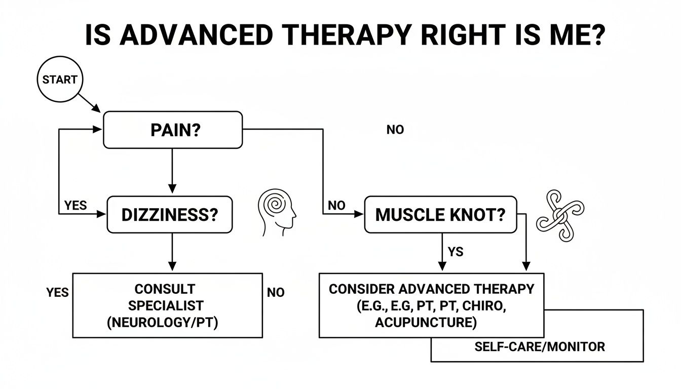 Flowchart guiding the decision-making process for advanced therapy based on symptoms like pain and dizziness.