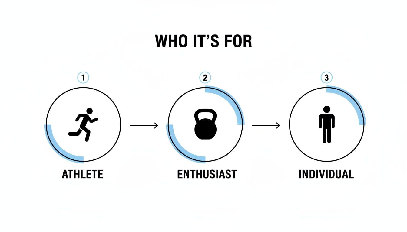 Diagram showing target audience: athlete, enthusiast, and individual, for sport performance physical therapy.