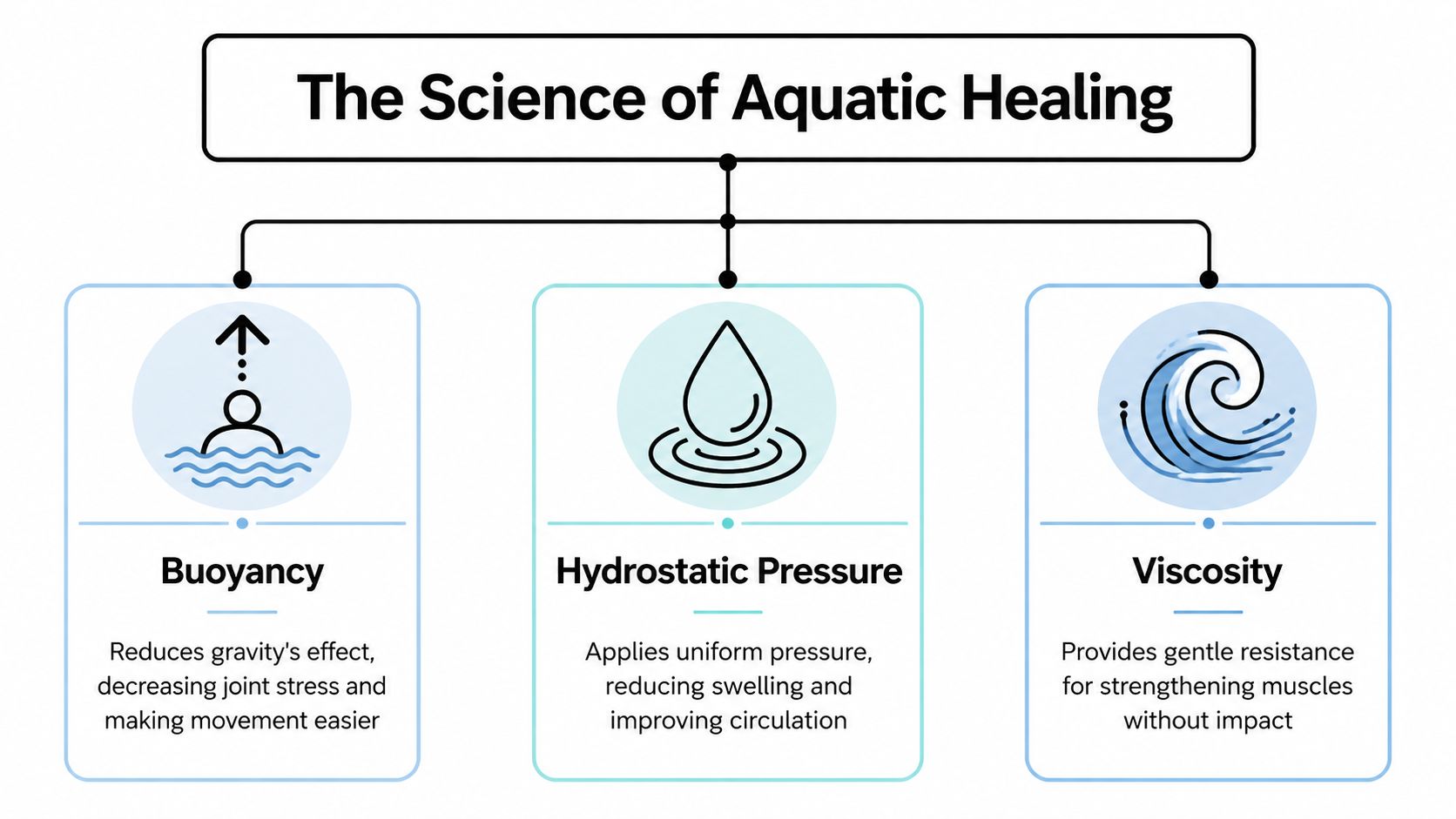 A diagram explaining the science of aquatic healing through buoyancy, hydrostatic pressure, and viscosity concepts.