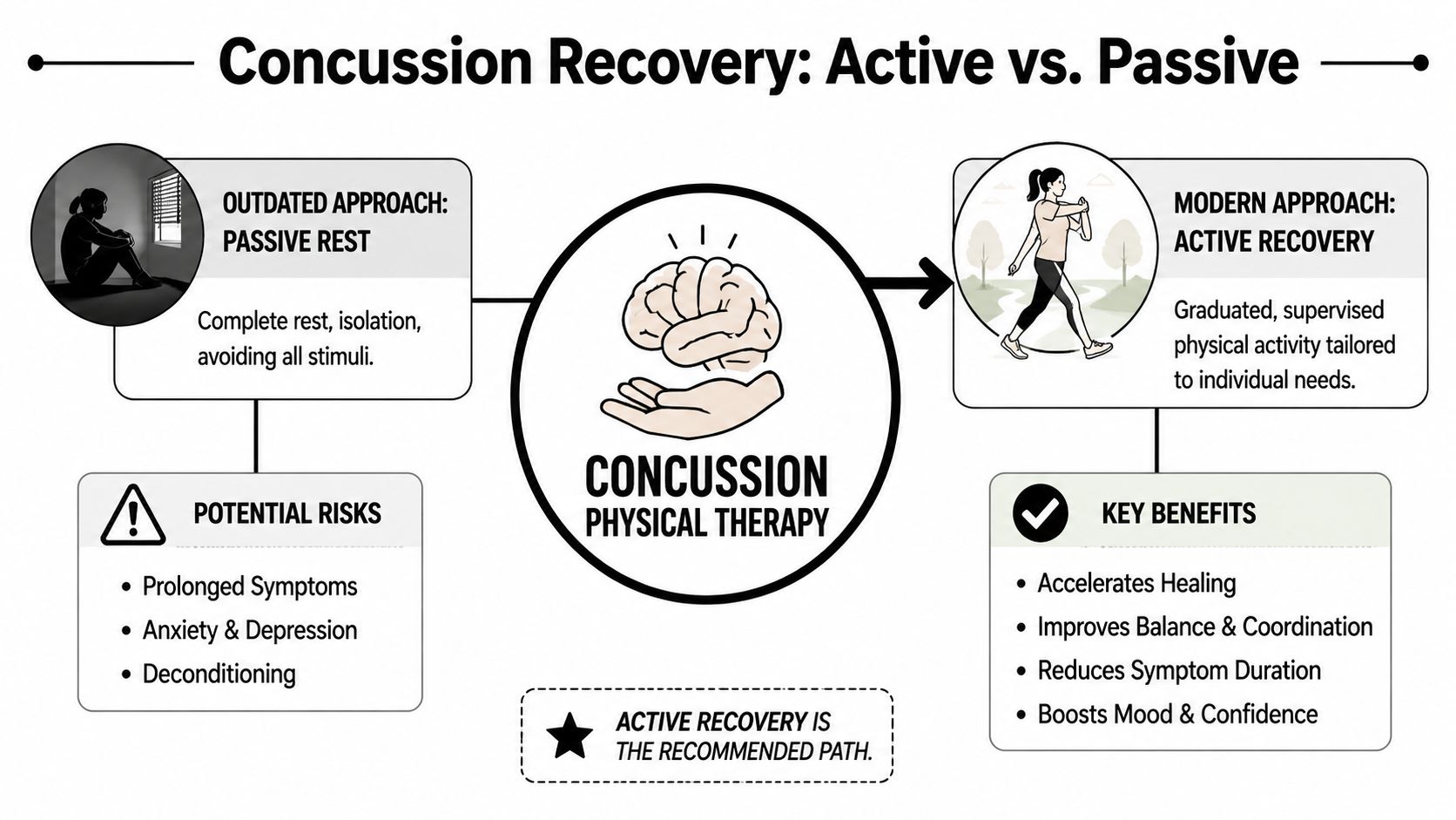 A comparison chart showing outdated passive rest versus the modern recommended approach of active concussion physical therapy.
