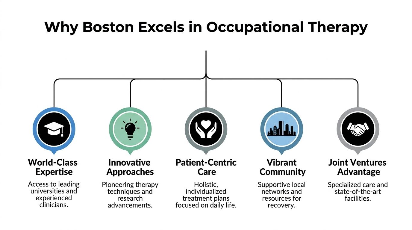 An infographic detailing five key reasons why Boston excels in the field of occupational therapy.