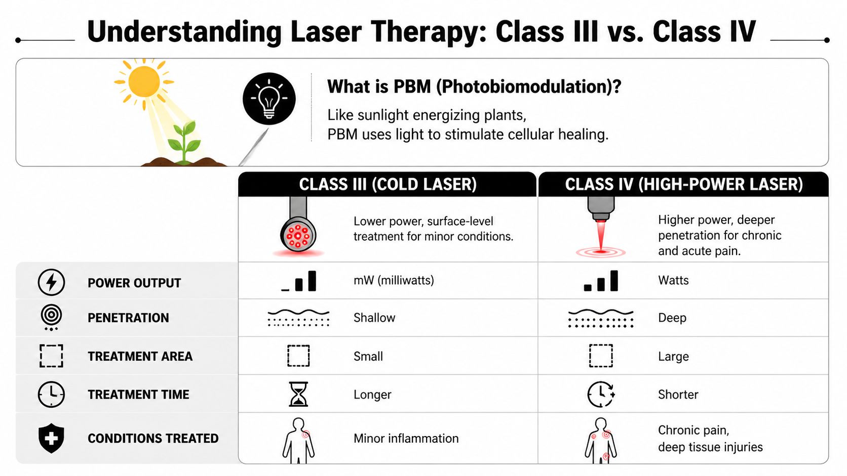 A comparison chart explaining the differences between Class III cold lasers and Class IV high-power lasers for PBM therapy.