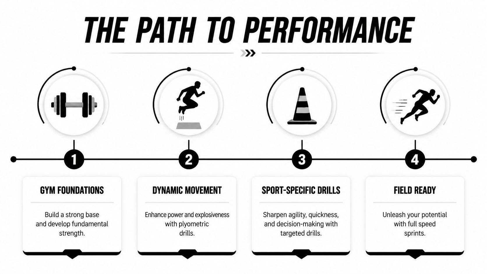A four-step performance infographic titled The Path to Performance showing progression from gym foundations to field ready training.