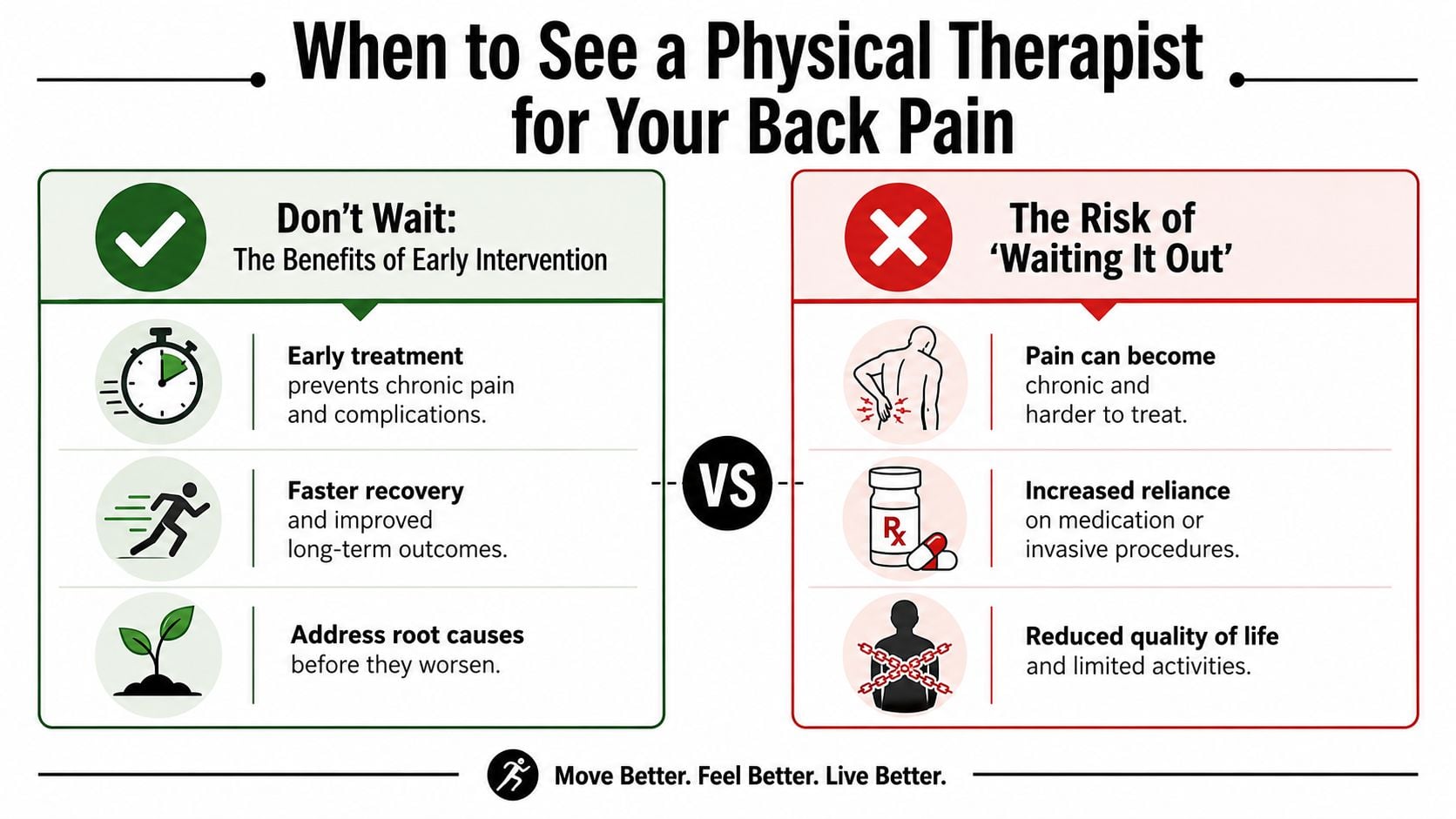 An infographic comparing the benefits of early physical therapy versus the risks of waiting to treat back pain.