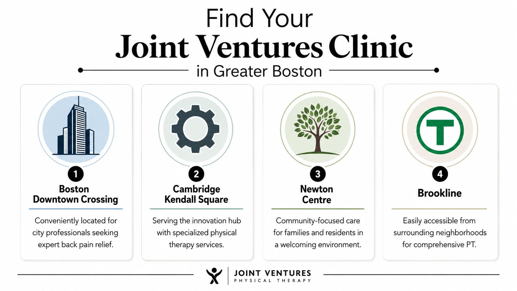 A graphic map showing four Joint Ventures physical therapy clinic locations across Greater Boston, Massachusetts.