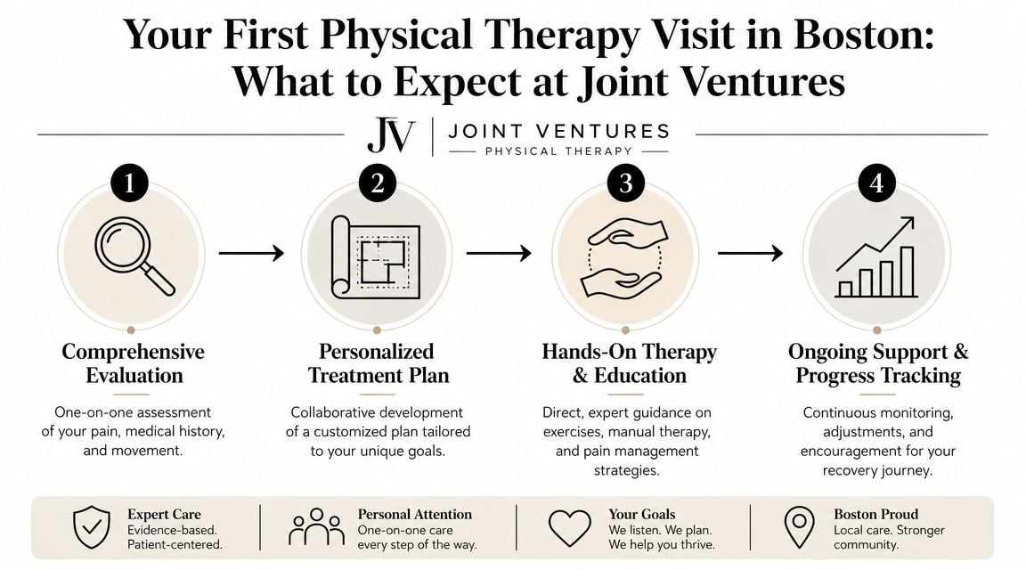 A four-step infographic explaining the physical therapy process at Joint Ventures, from evaluation to recovery tracking.