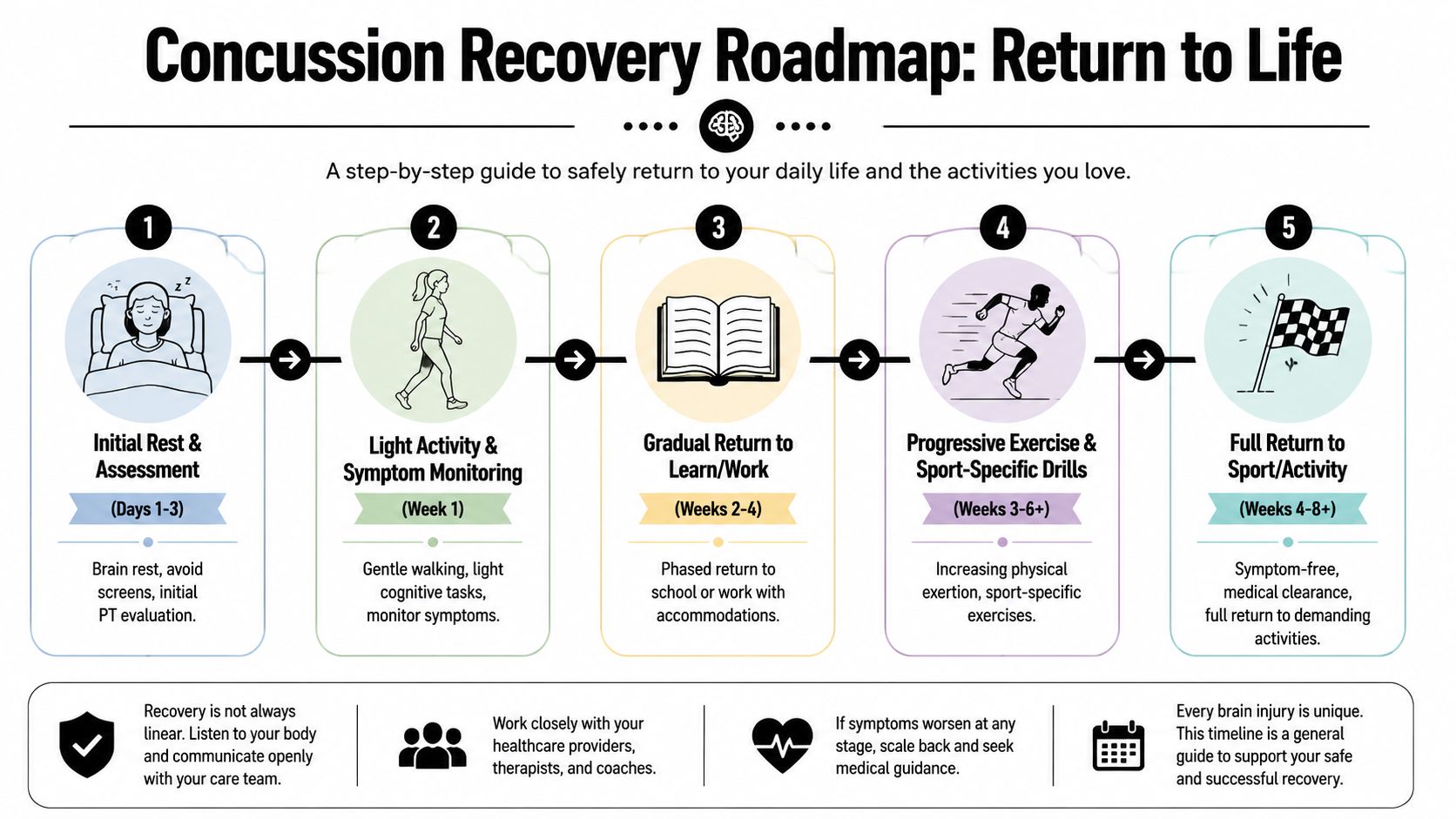 A five-step roadmap infographic for concussion recovery, outlining timelines and activity levels for returning to life.