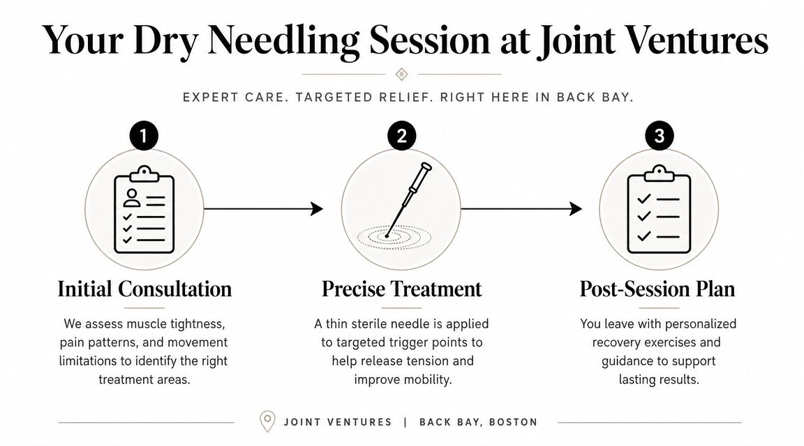 A diagram illustrating the three steps of a dry needling session at Joint Ventures in Boston.