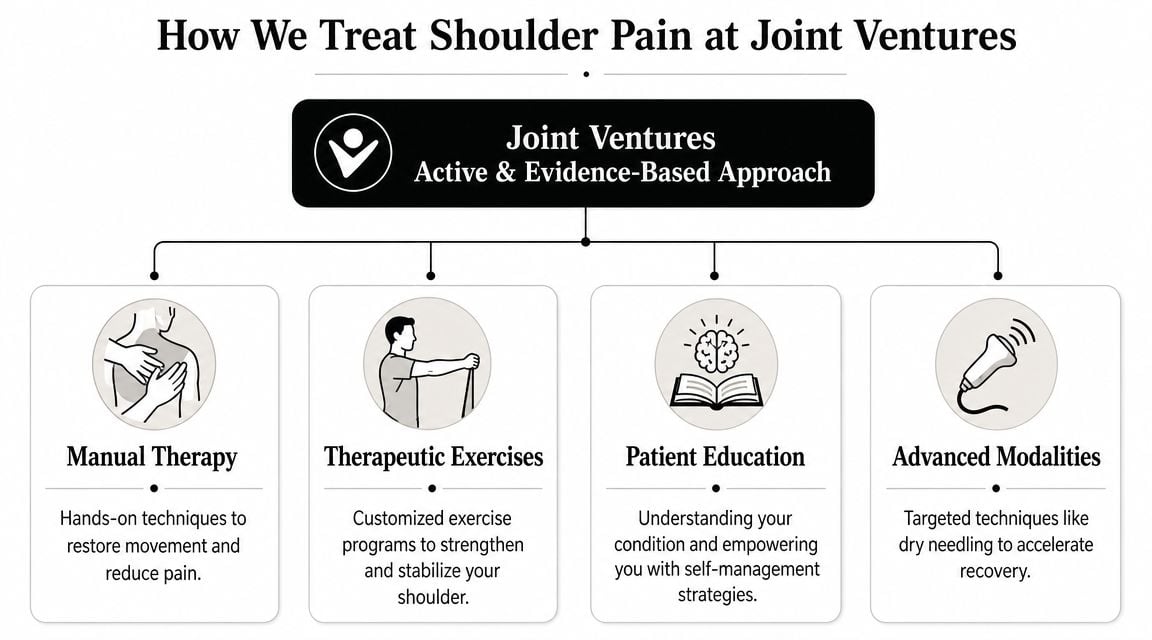 How We Treat Shoulder Pain at Joint Ventures