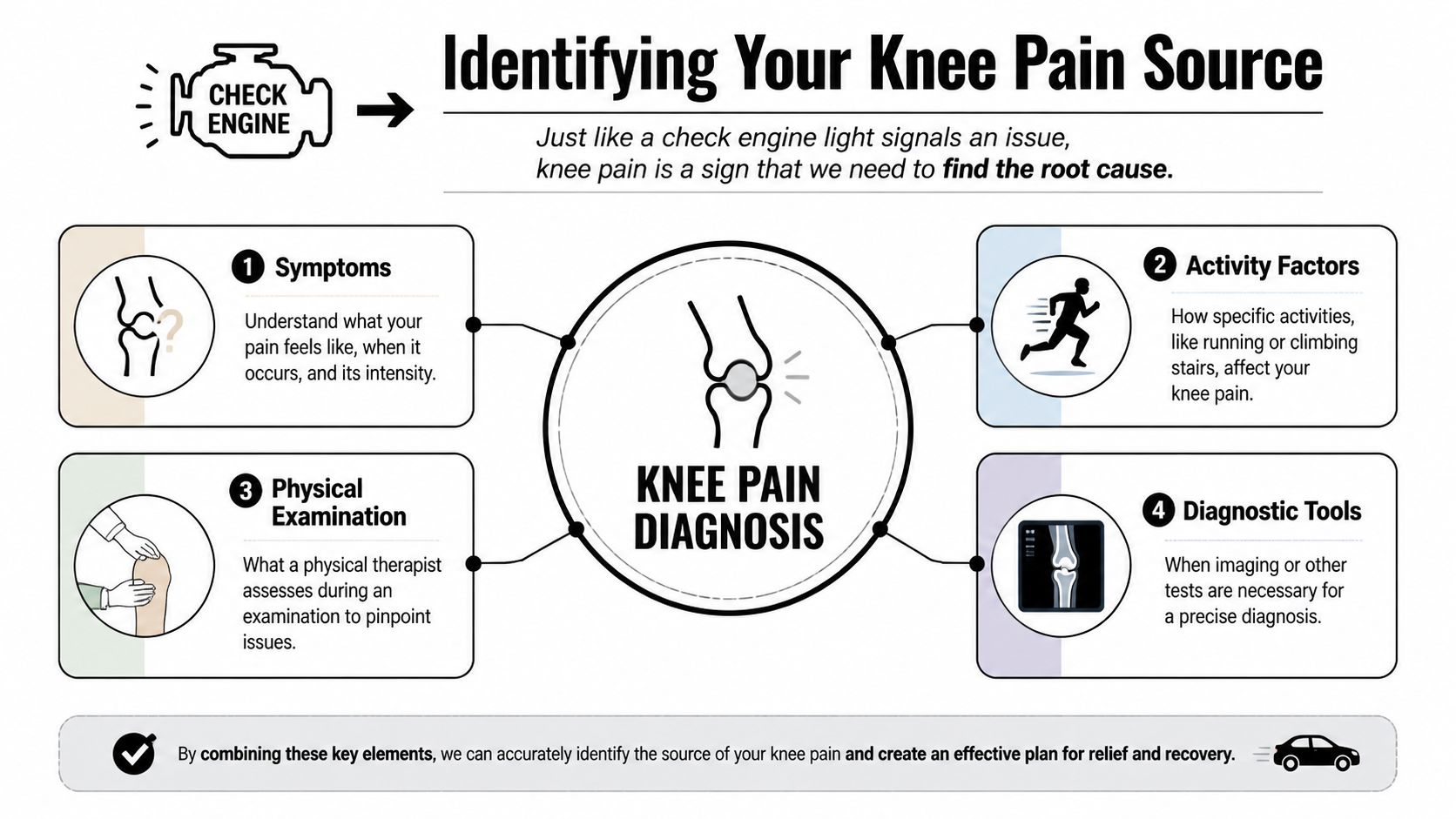 A diagnostic infographic explaining how physical therapists identify the root cause of patient knee pain.