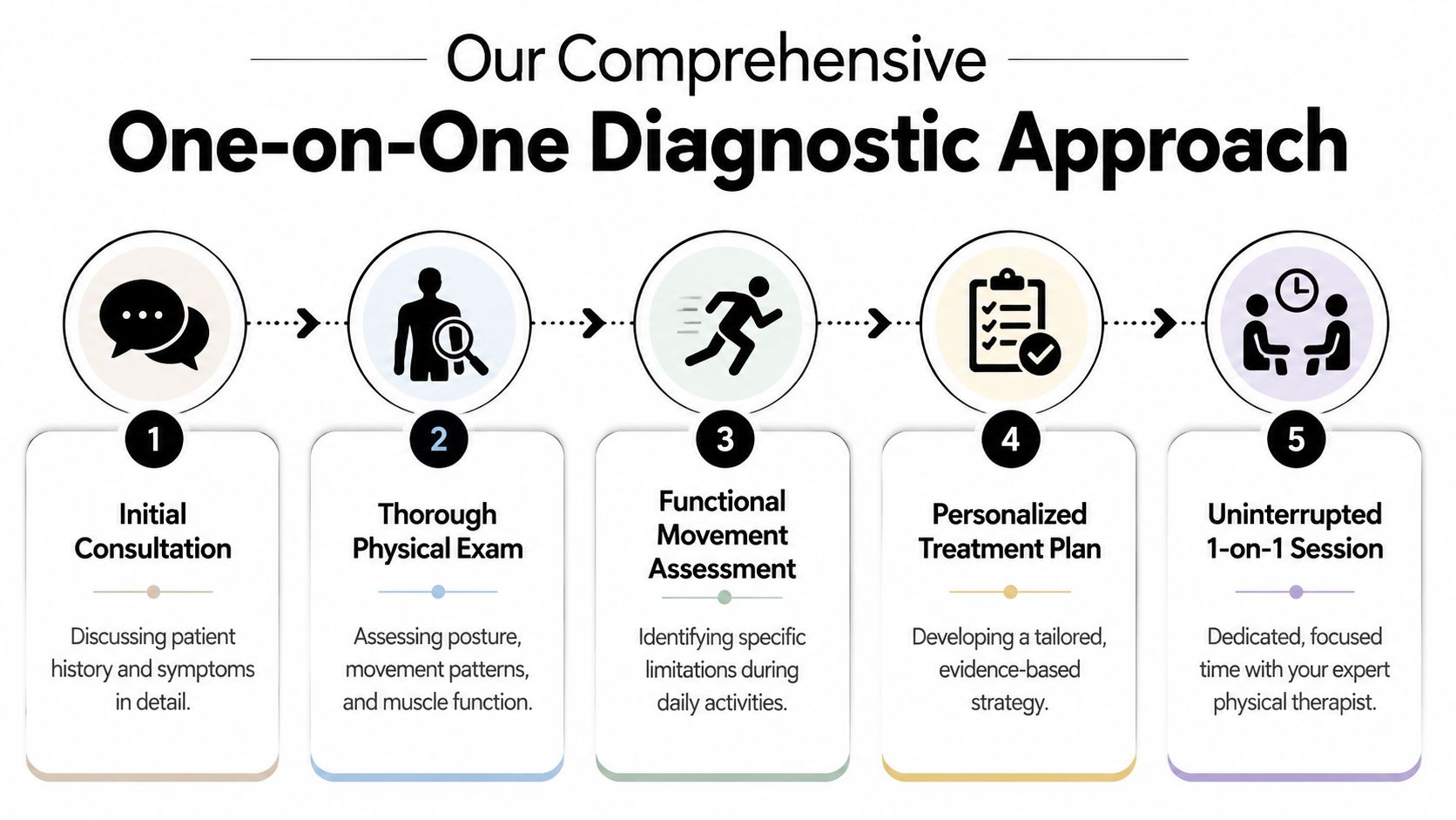A five-step infographic showing a comprehensive one-on-one diagnostic approach for physical therapy services.