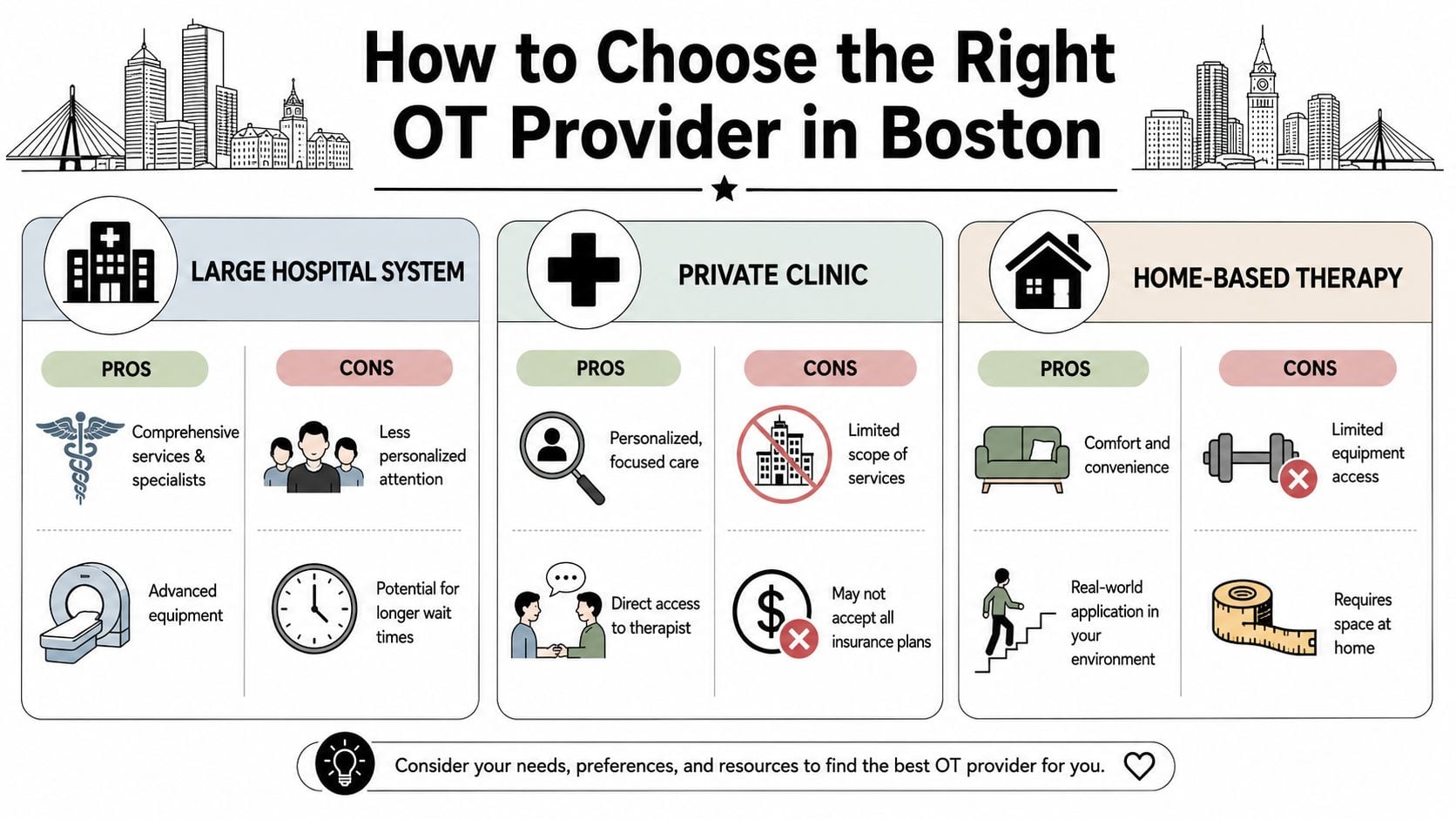 A comparison chart highlighting the pros and cons of choosing hospital, private clinic, or home-based occupational therapy services.