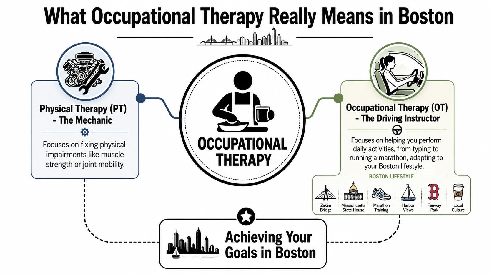 An infographic comparing physical therapy as a mechanic versus occupational therapy as a driving instructor in Boston.