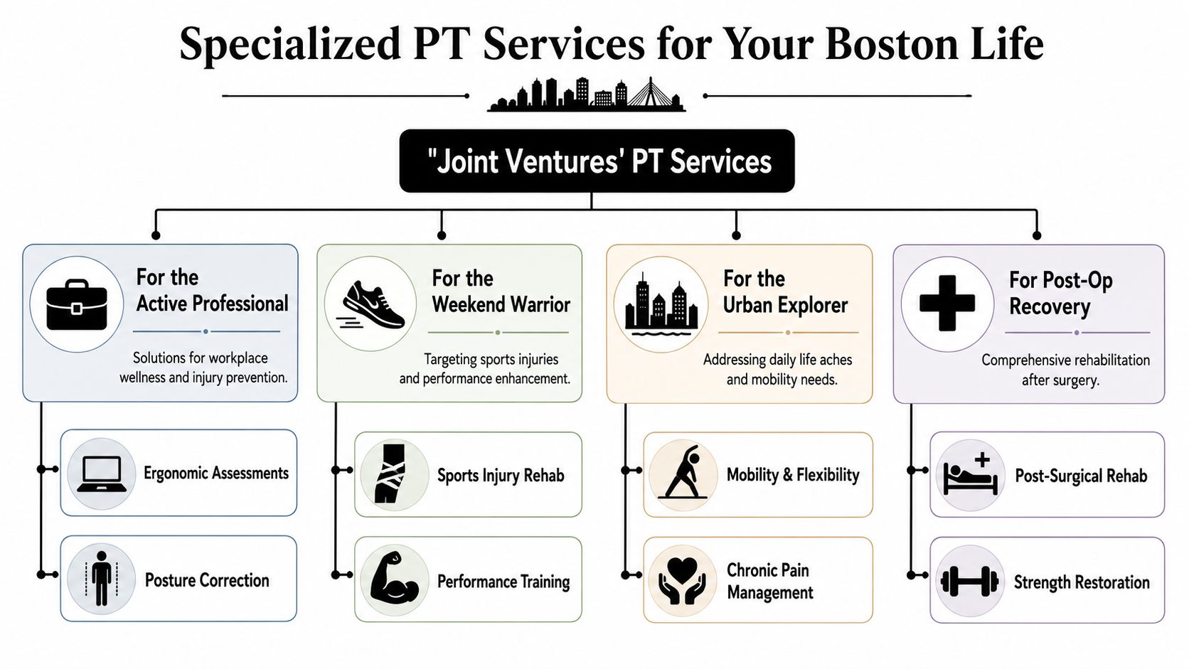 An organizational chart showing specialized physical therapy services for professionals, athletes, city dwellers, and post-operative recovery patients.