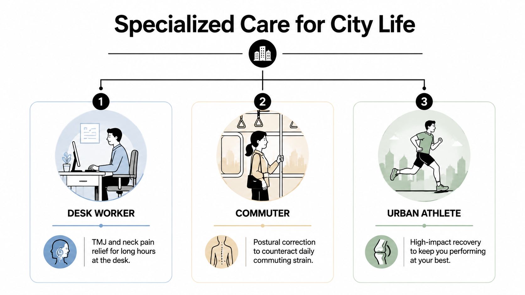 An infographic showing specialized physical therapy care for a desk worker, a commuter, and an urban athlete.