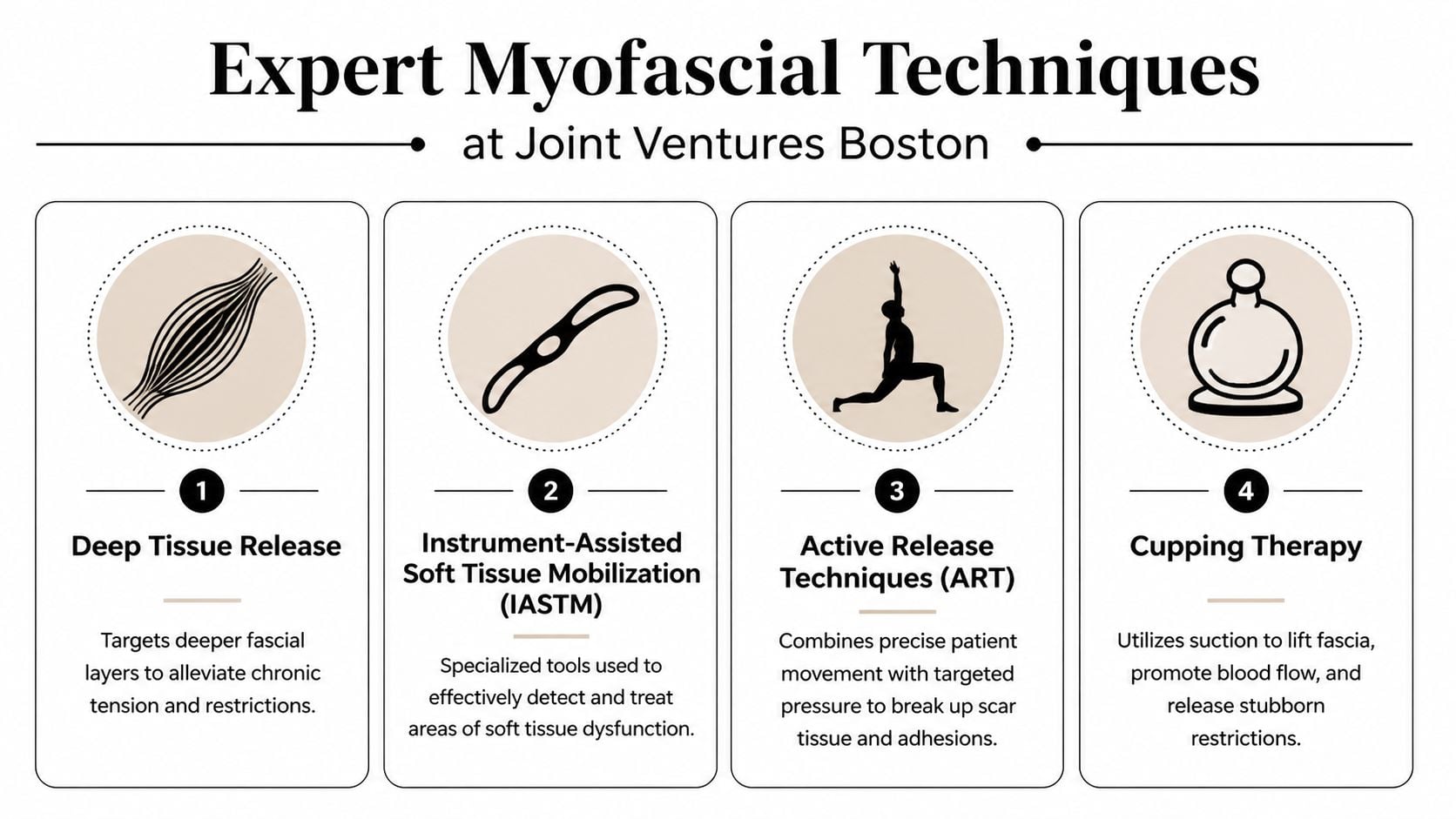 A diagram illustrating four expert myofascial therapy techniques offered by Joint Ventures Boston for muscle relief.