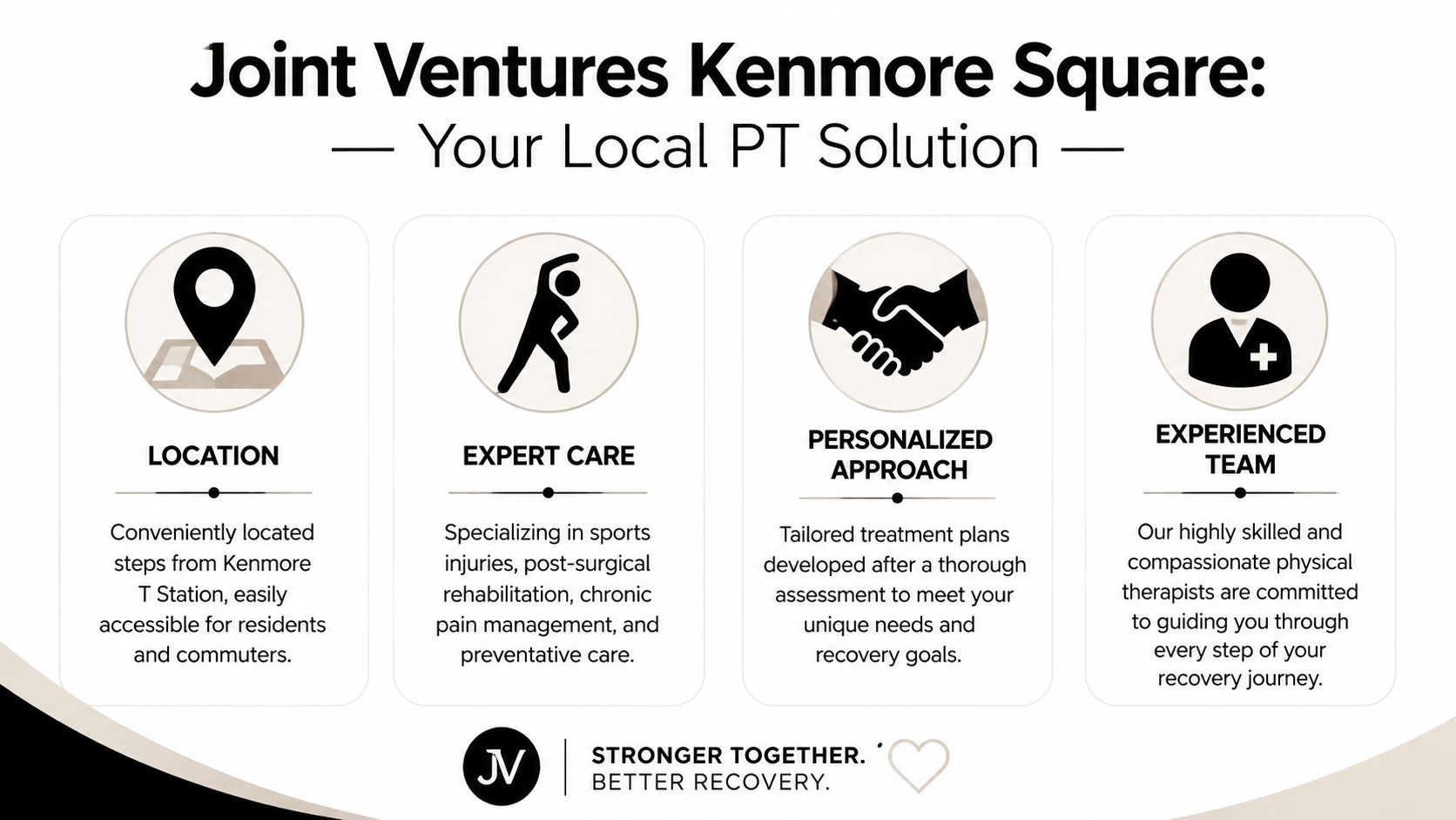A professional infographic for Joint Ventures Kenmore Square highlighting their physical therapy services, location, and expert care team.