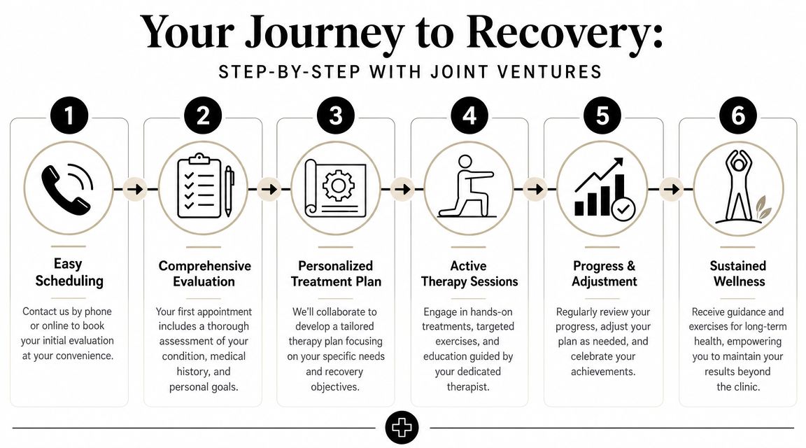 A six-step infographic detailing the recovery journey process at a physical therapy clinic for patients.