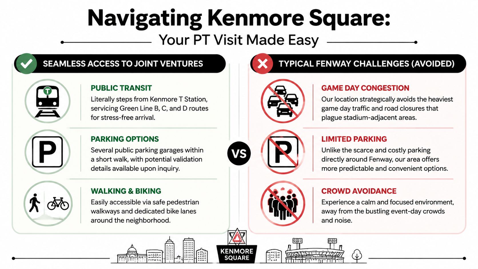 A comparison chart showing easy transit, parking, and access for physical therapy visits in Kenmore Square.