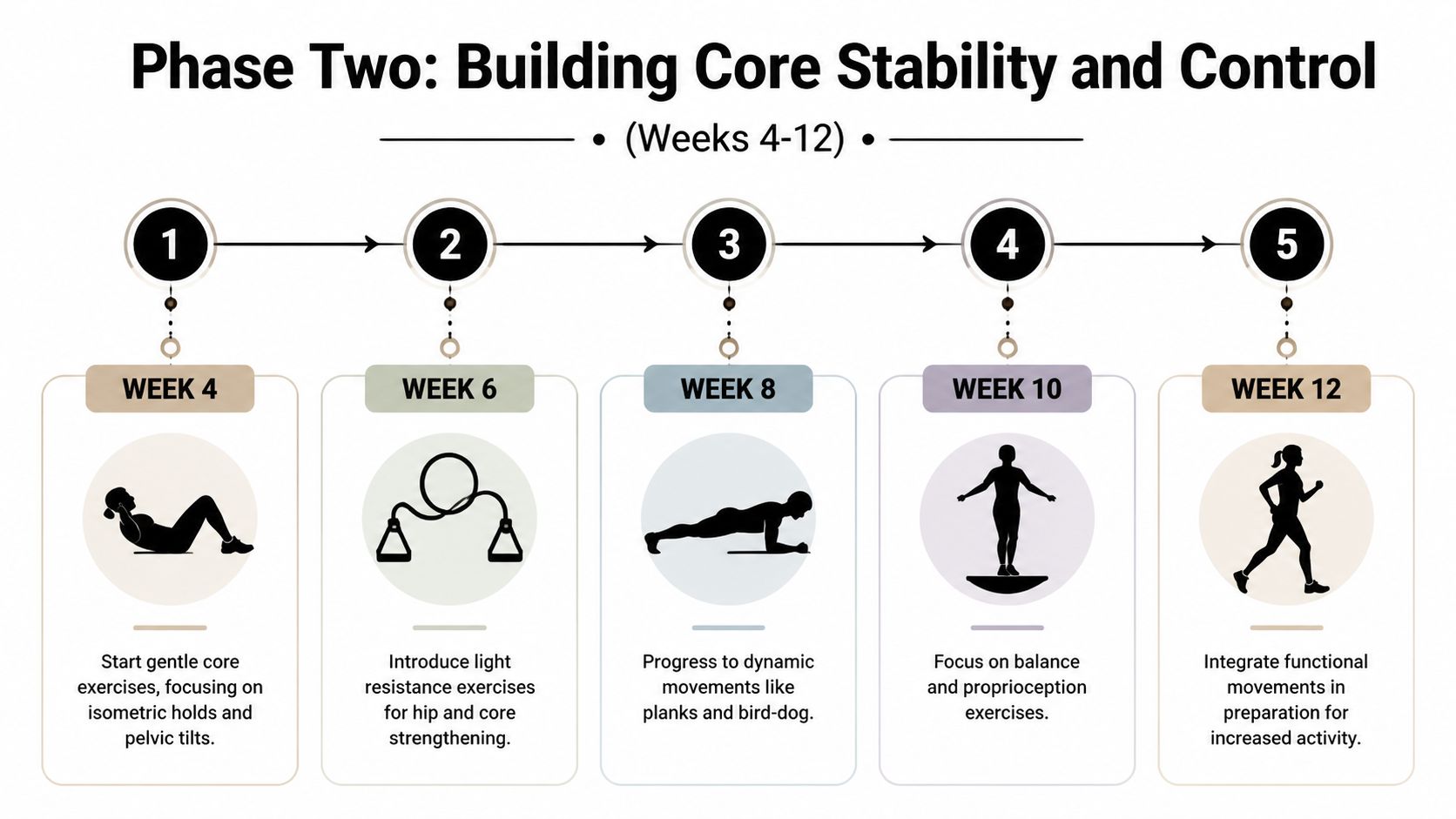 A five-step roadmap for building core stability and control during weeks four through twelve of recovery.