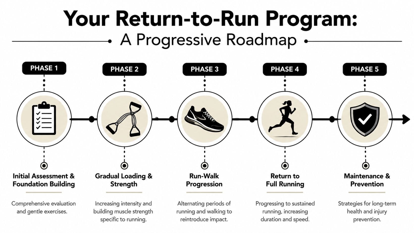 A five-phase progressive roadmap for runners returning to sport after injury, displayed as an infographic.