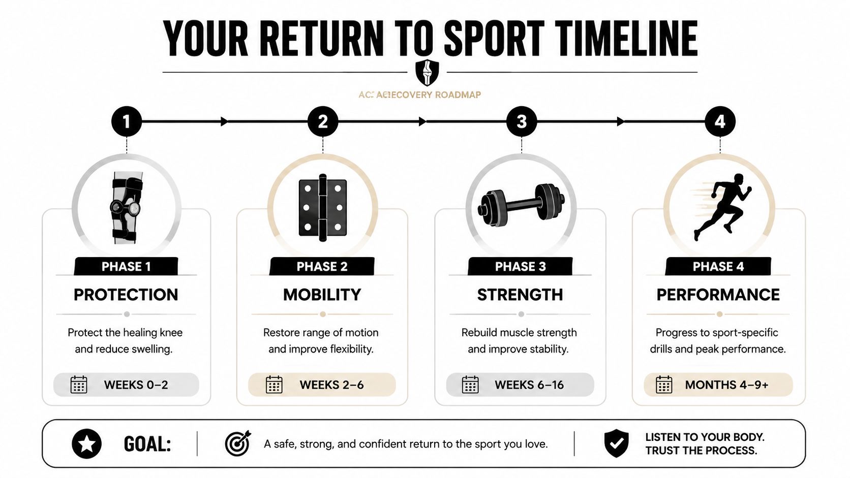 A structured four-phase timeline for sports physical therapy recovery, showing injury protection to full performance.