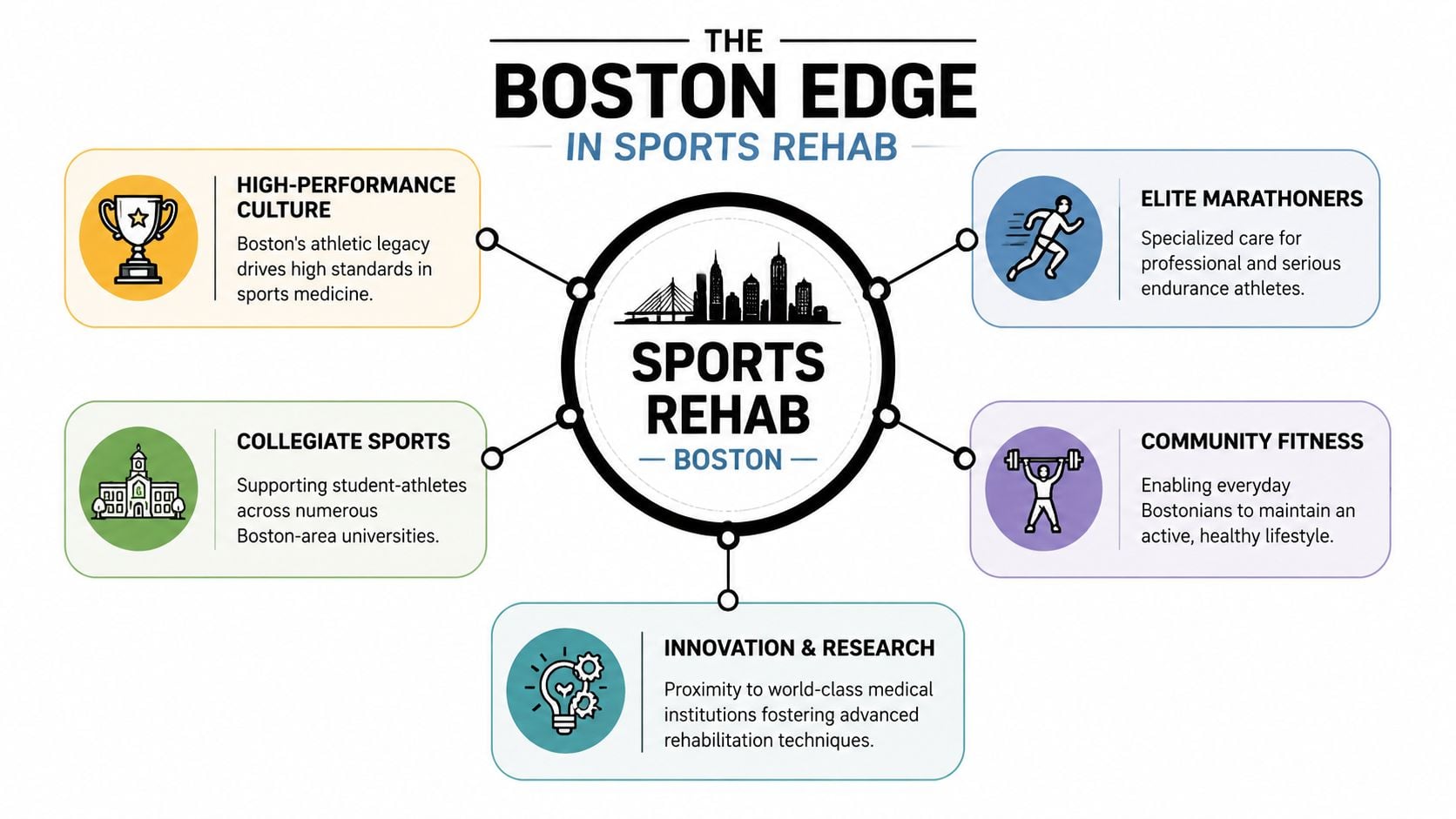 An infographic titled The Boston Edge in Sports Rehab detailing benefits like high-performance culture and innovation.