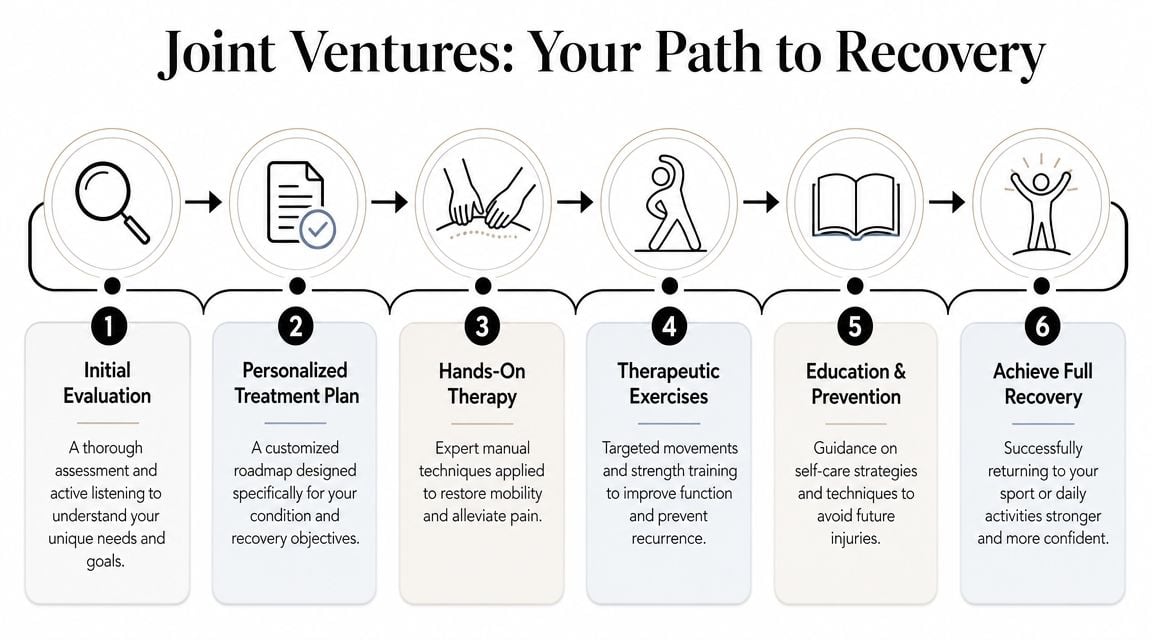 A six-step infographic illustrating a patient's recovery journey from initial evaluation to achieving full physical rehabilitation.