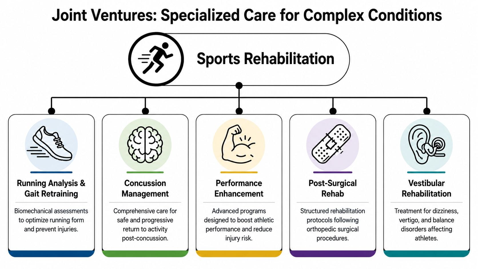A diagram outlining five specialized sports rehabilitation services, including running analysis, concussion management, performance enhancement, and recovery.