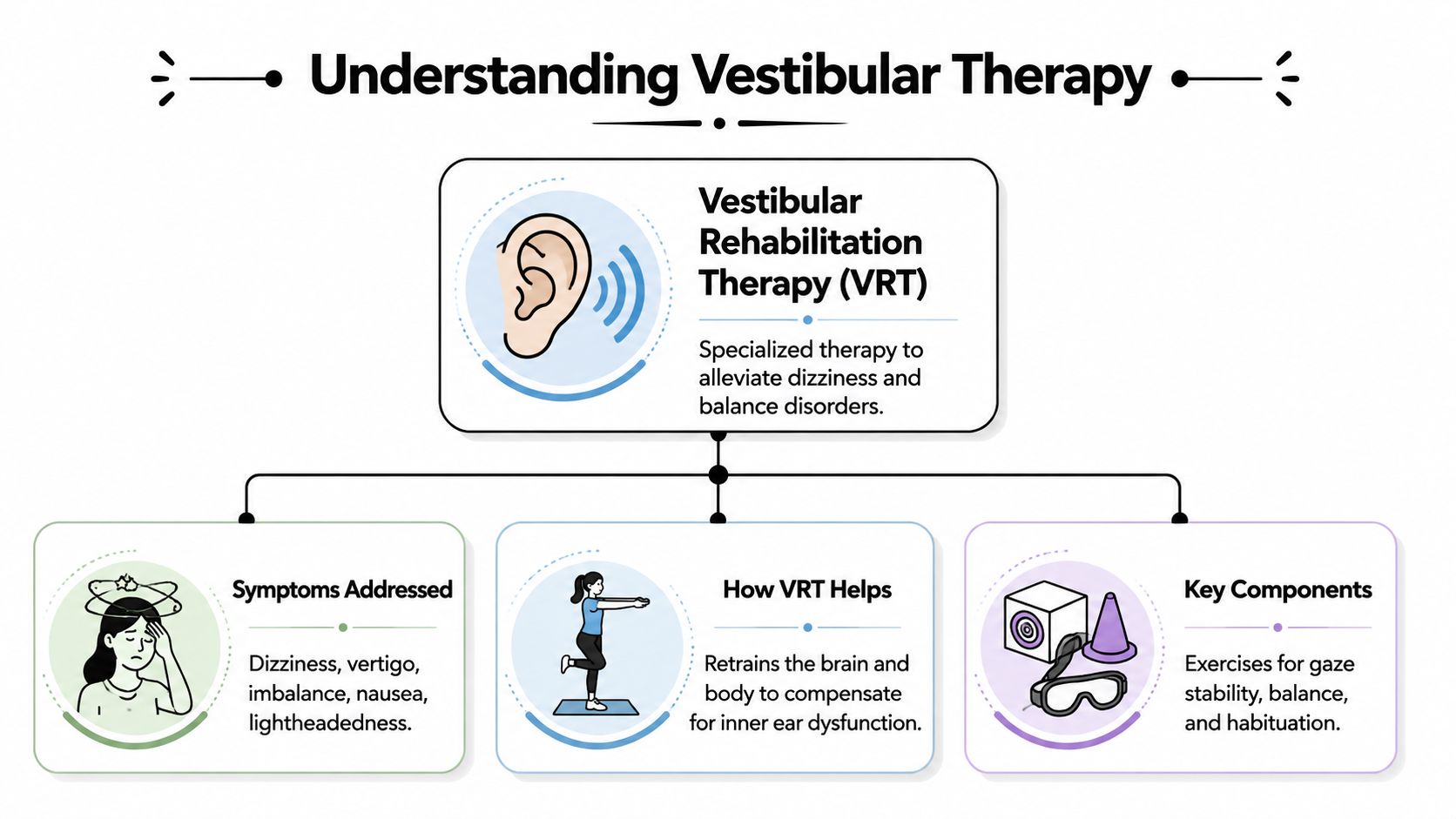 An infographic detailing vestibular rehabilitation therapy, highlighting its purpose, symptoms addressed, benefits, and key exercise components.