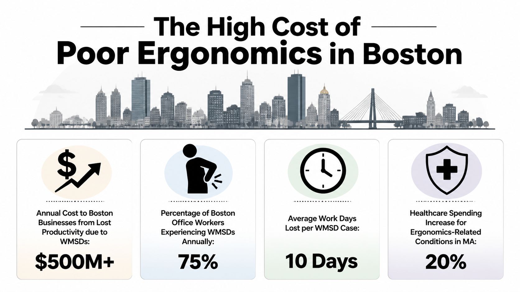 An infographic showing the high economic and health costs of poor ergonomics in Boston workplaces.