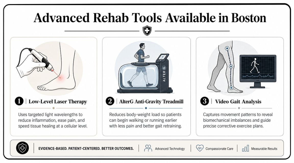 An infographic displaying three advanced physical therapy rehabilitation tools available in Boston for patient recovery.