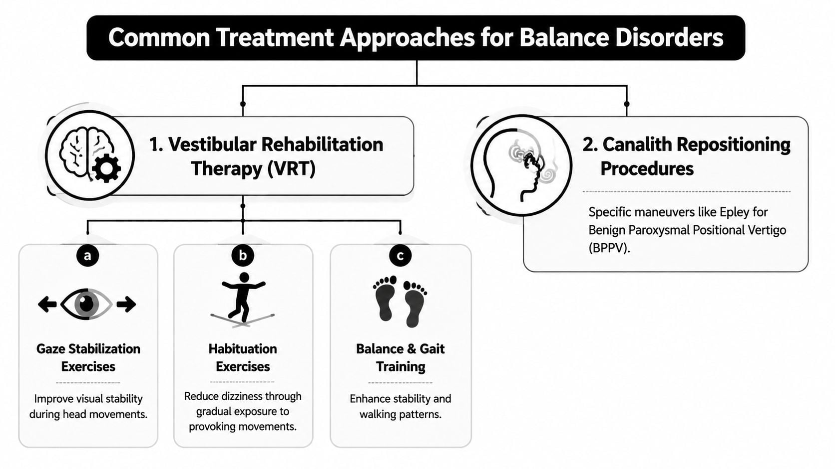 A diagram outlining common treatment approaches for balance disorders, including vestibular rehabilitation therapy and canalith repositioning procedures.
