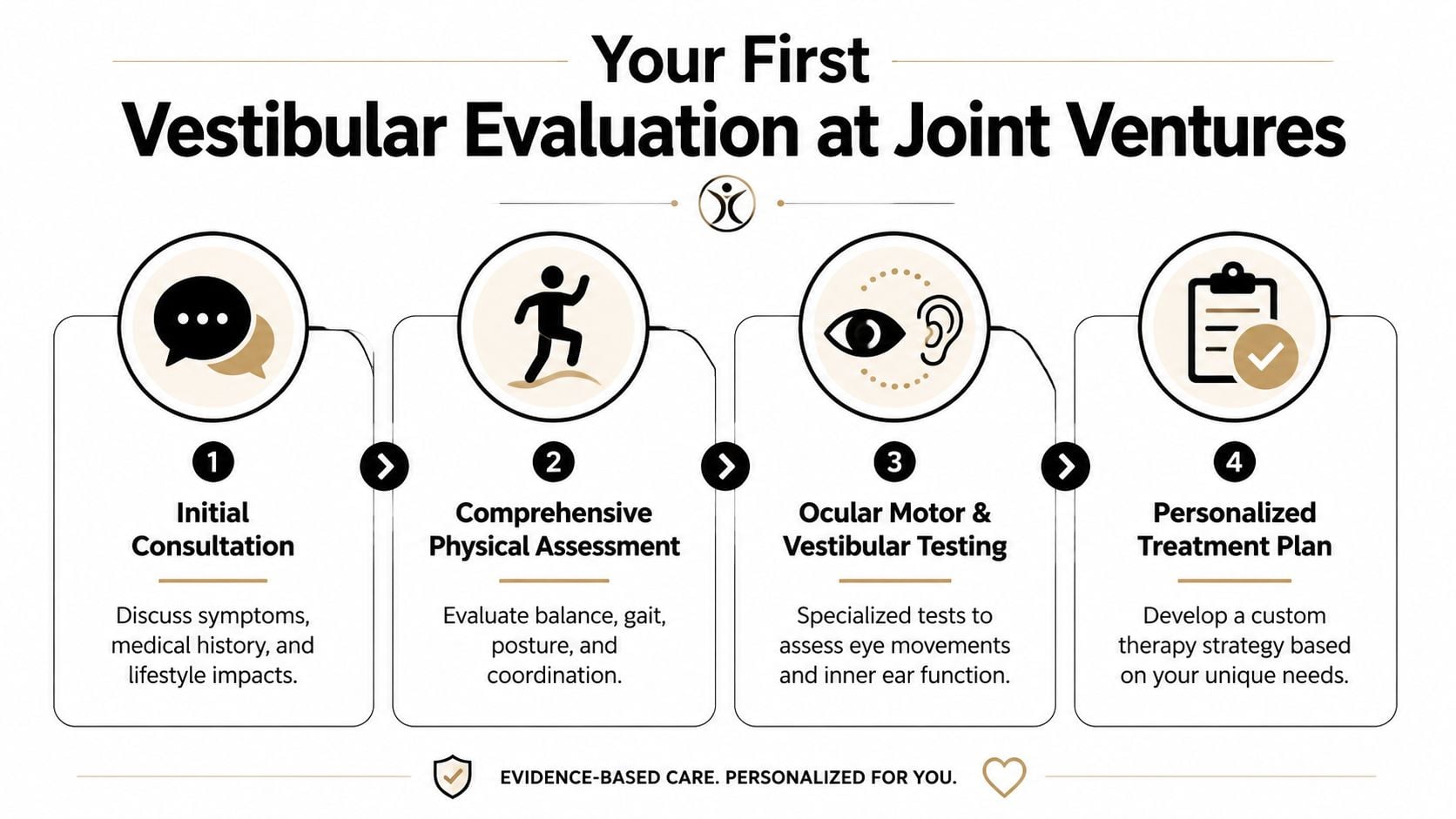 A four-step infographic showing the vestibular evaluation process at Joint Ventures, from consultation to personalized treatment plan.