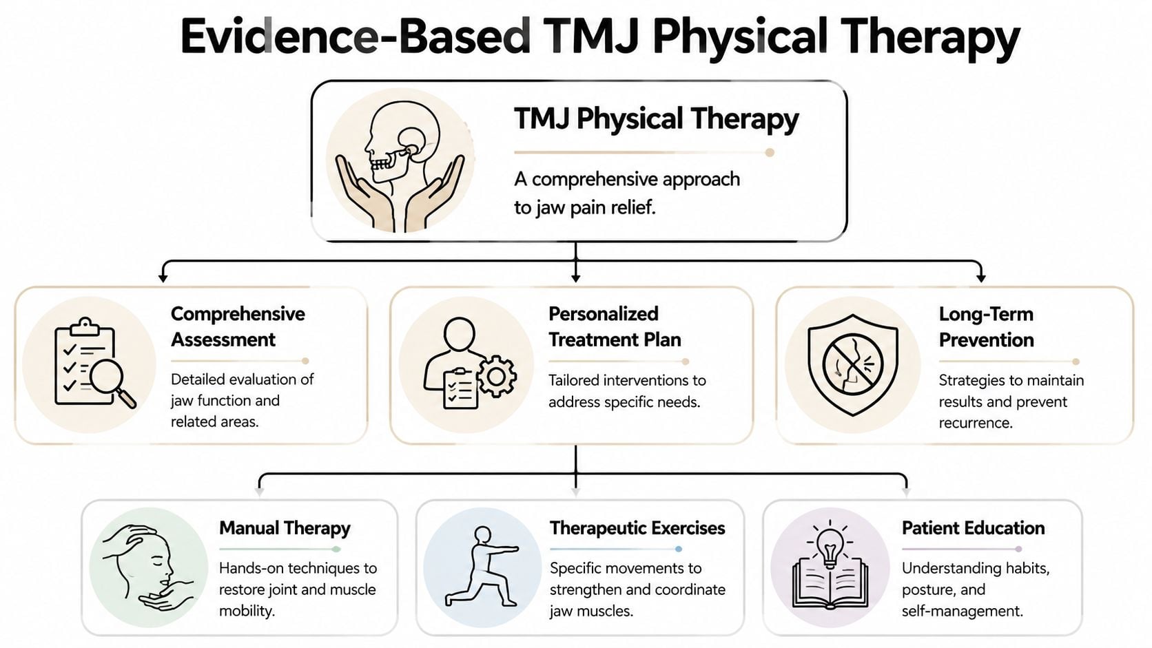 An infographic showing the components of evidence-based physical therapy for relieving chronic jaw or TMJ pain.
