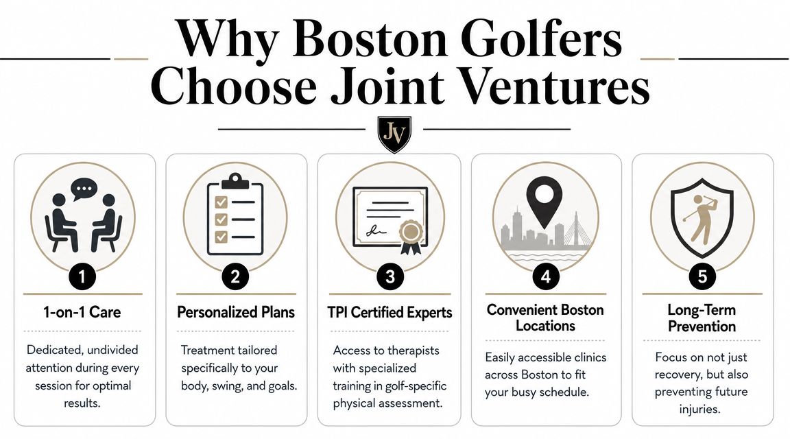 An infographic detailing five key reasons why Boston golfers choose Joint Ventures for physical therapy care.