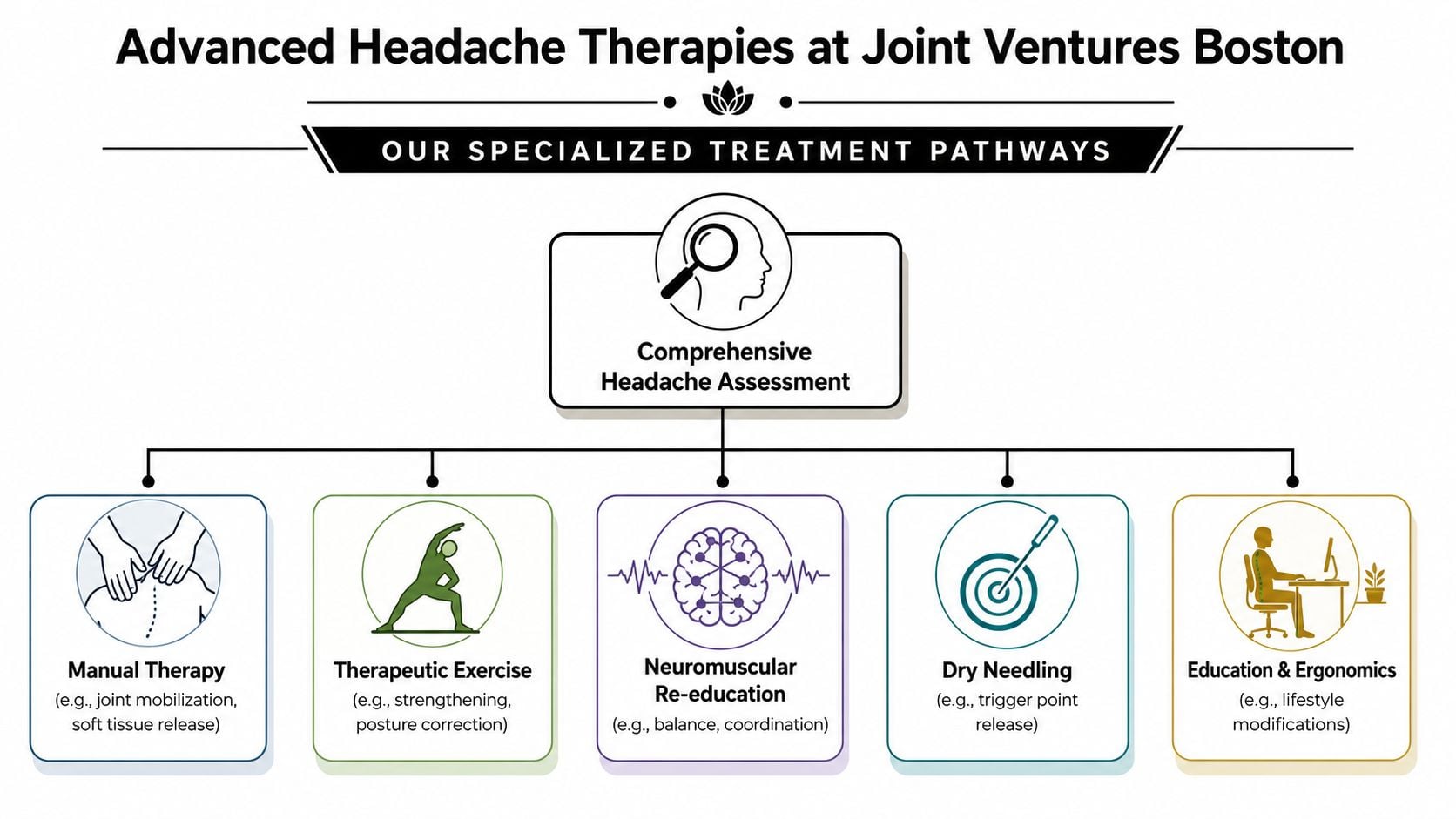 An infographic outlining the specialized headache treatment pathways offered at Joint Ventures Boston including manual therapy and ergonomics.