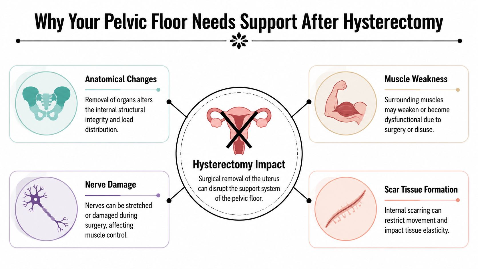 An infographic detailing four primary reasons why the pelvic floor requires support following a hysterectomy procedure.