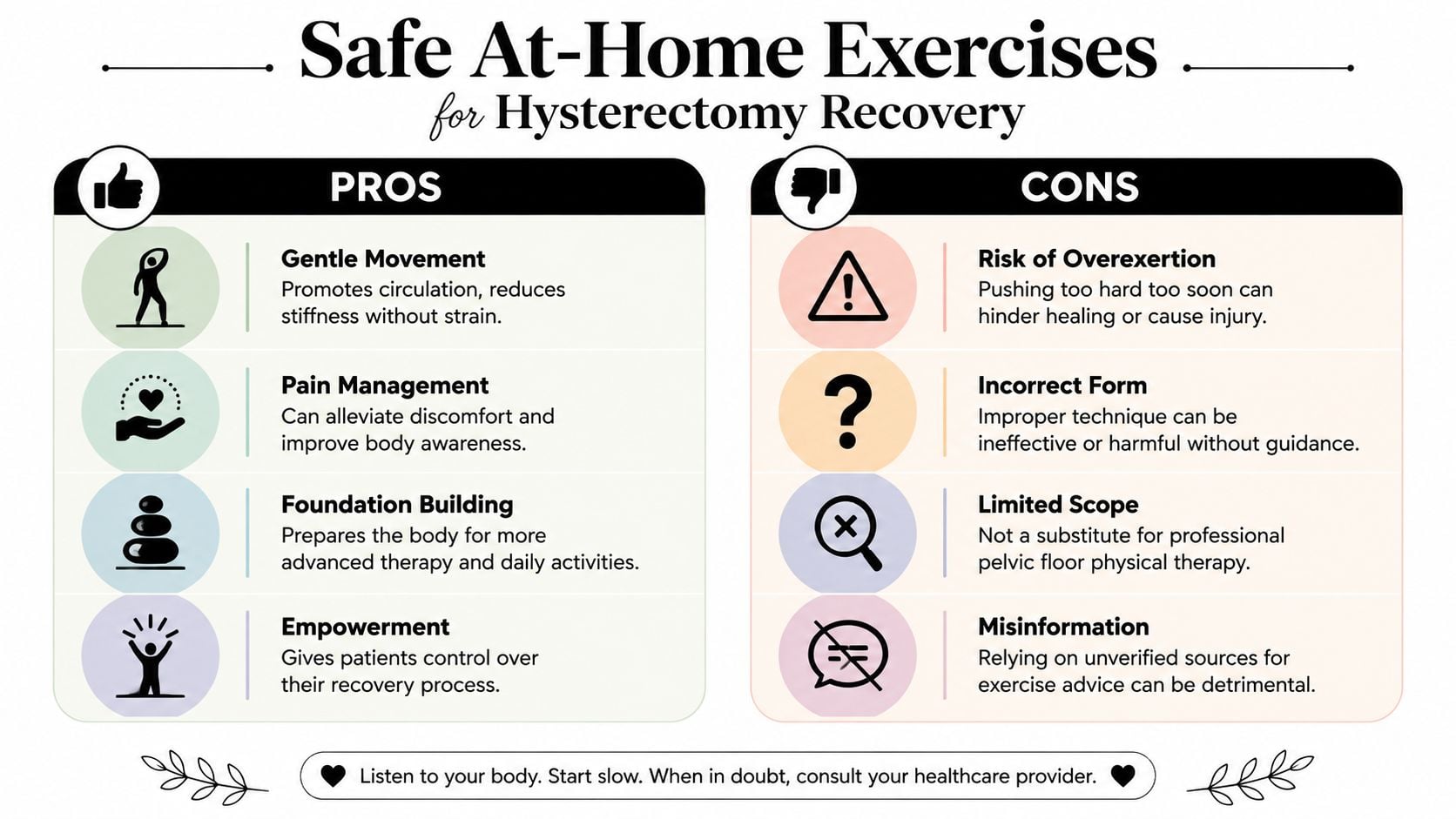 A visual guide illustrating the pros and cons of performing safe at-home exercises during hysterectomy recovery.