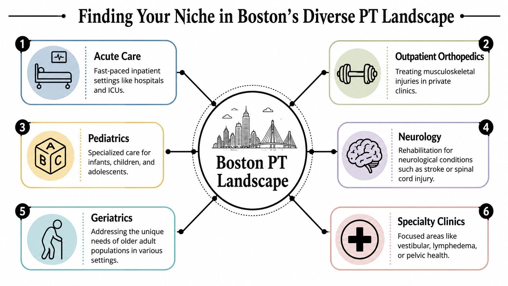 An infographic titled Finding Your Niche in Boston's Diverse PT Landscape showing six physical therapy career specialties.