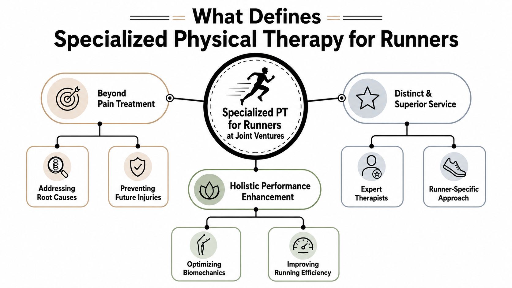 A diagram outlining the key components of specialized physical therapy for runners, focusing on performance, prevention, and expertise.