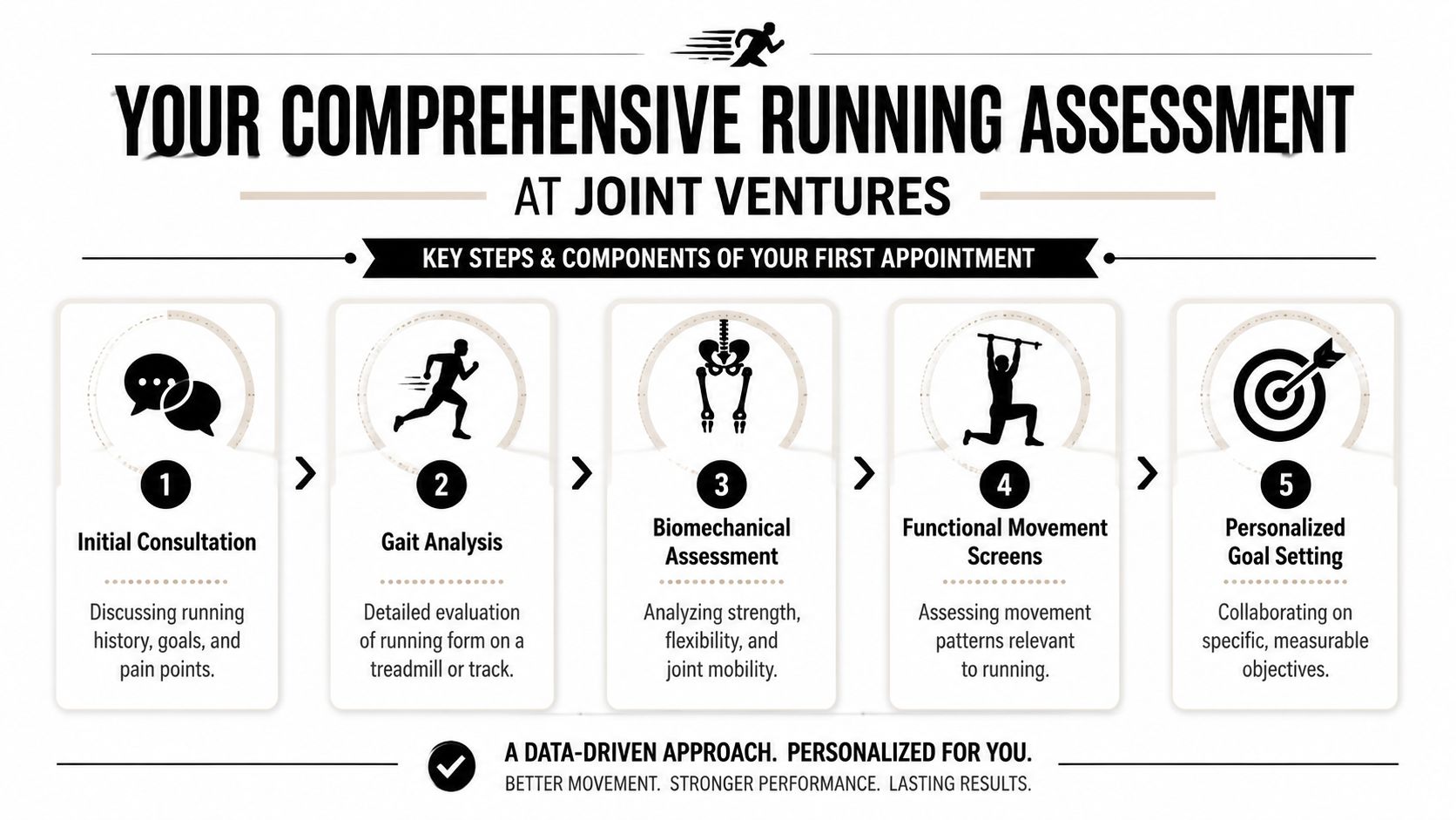 A five-step infographic detailing a comprehensive running assessment process including gait analysis and personalized goal setting.