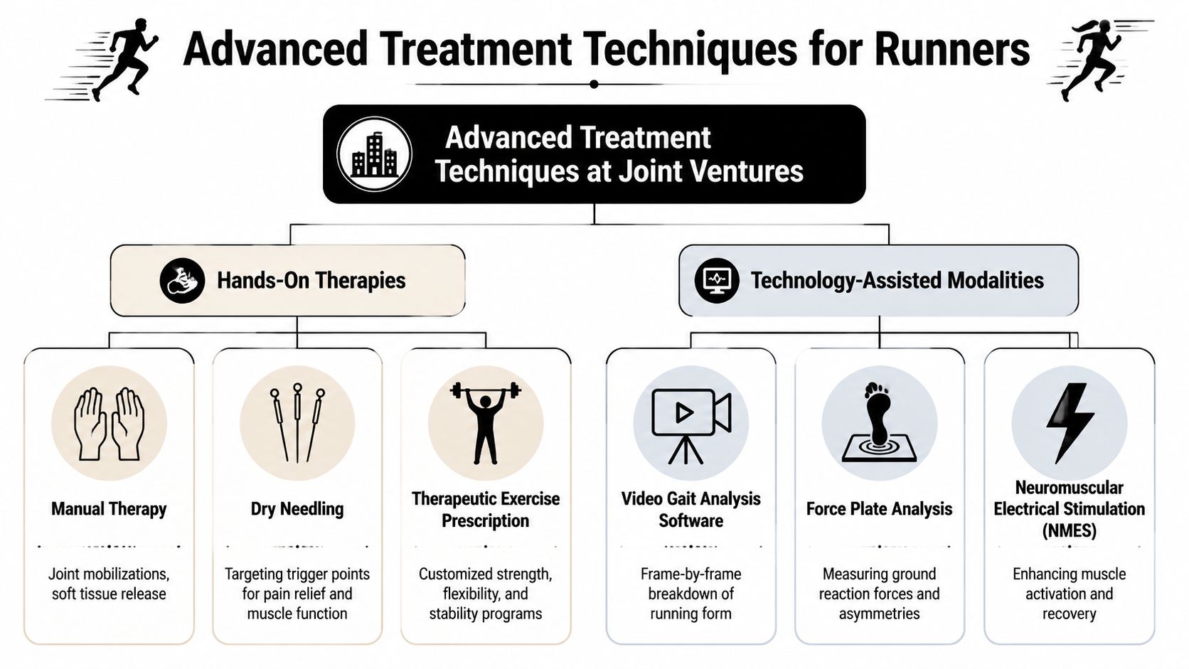 An infographic detailing physical therapy treatment techniques for runners, including manual therapy, dry needling, and gait analysis.