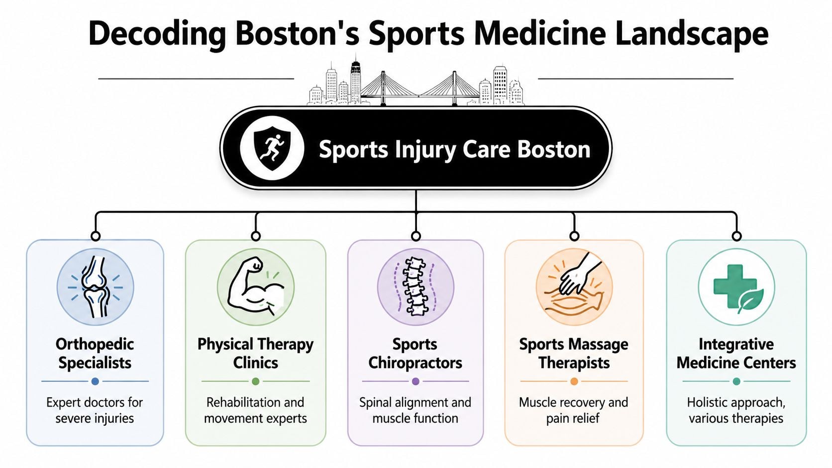 An infographic titled Decoding Boston's Sports Medicine Landscape showing five types of sports injury care centers.