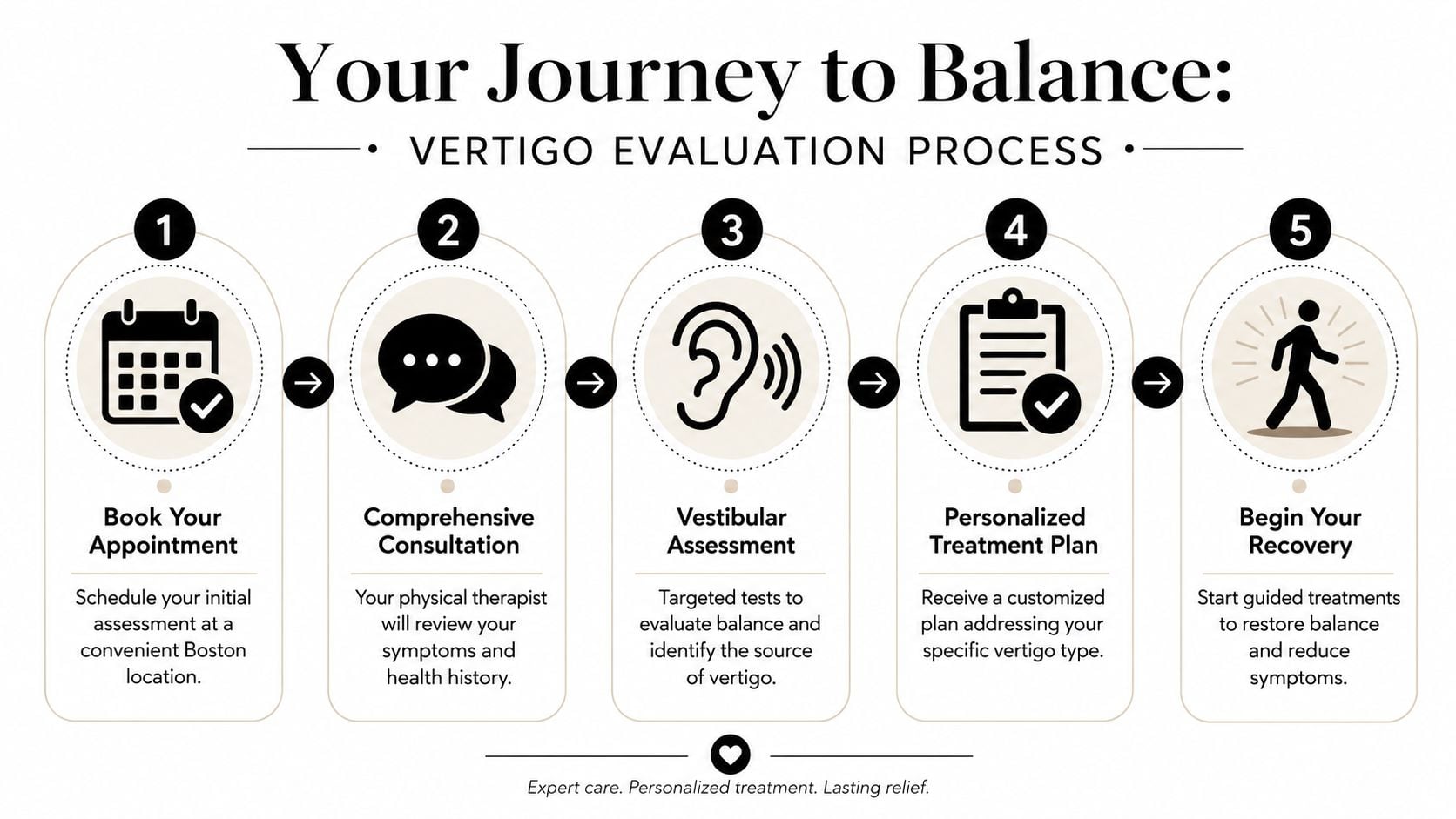 A five-step infographic showing the vertigo evaluation process from booking an appointment to beginning recovery treatments.