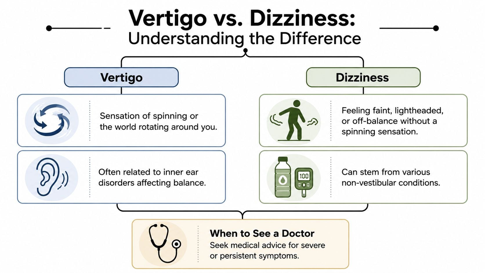 An infographic illustrating the difference between vertigo, which involves spinning sensations, and dizziness, which involves lightheadedness.